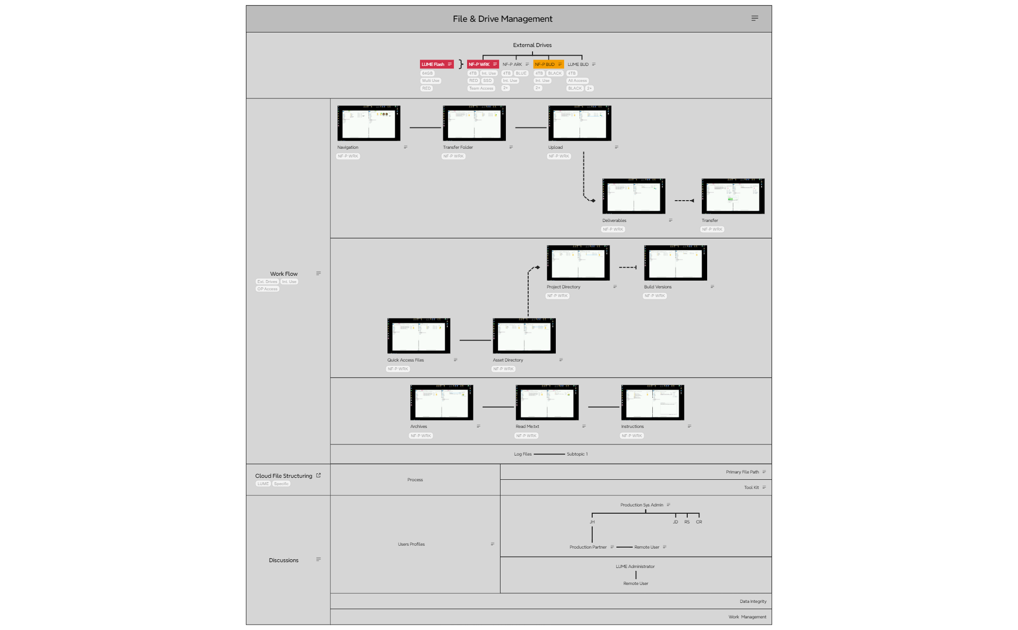 File & Drive Management - XMind Template
