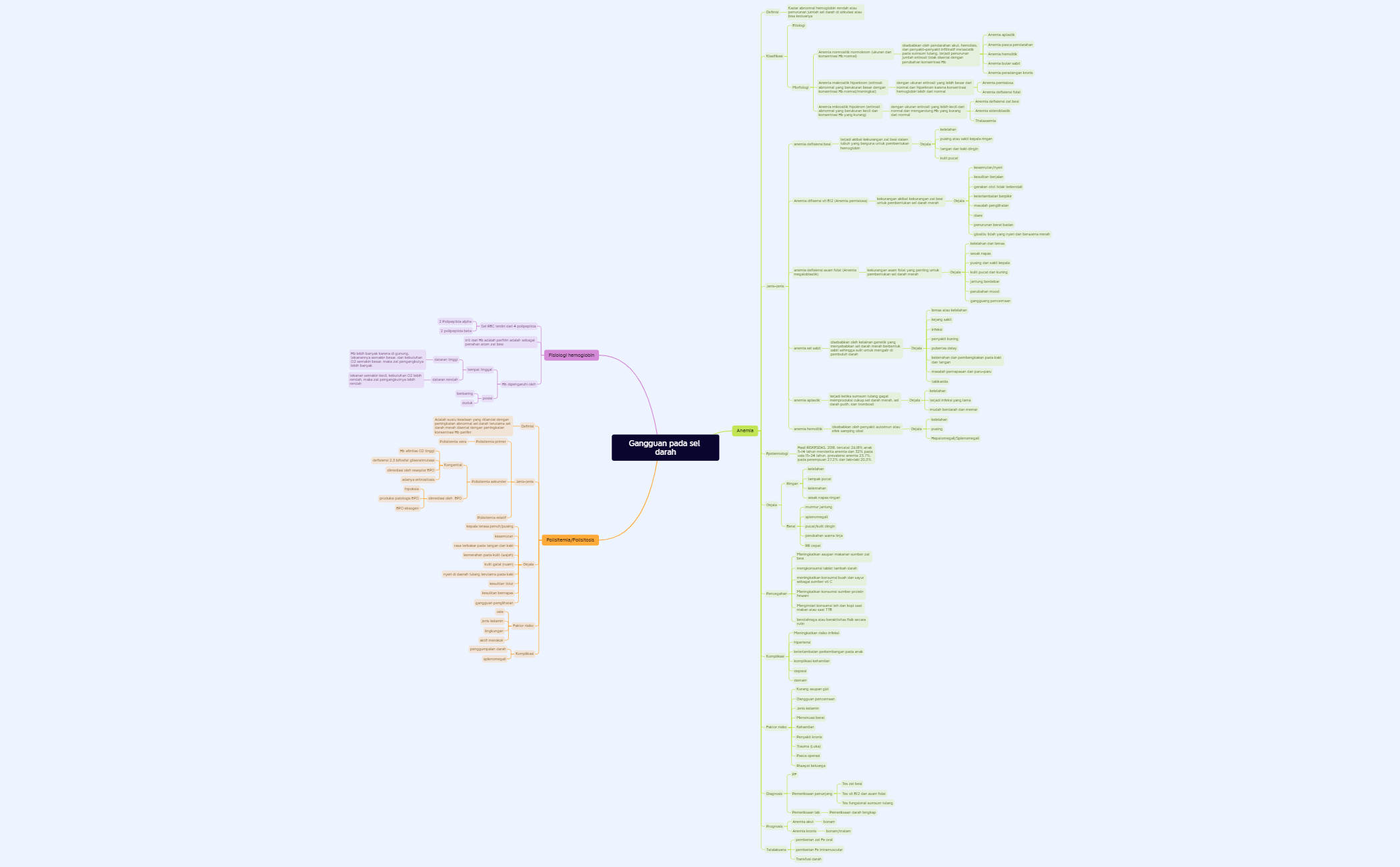 Gangguan pada sel darah. Mind map, pekan 2 preview 1