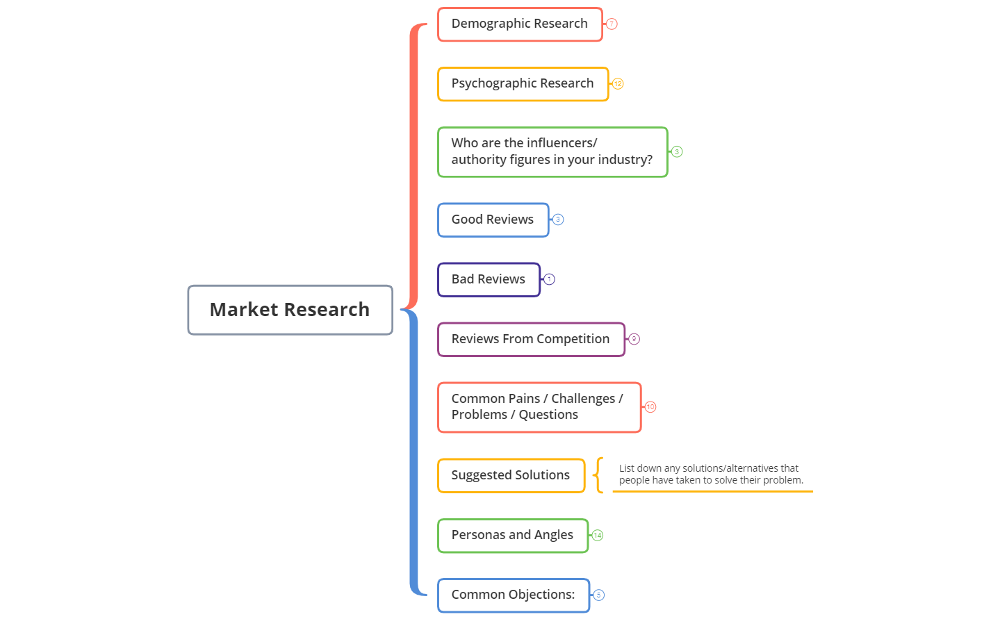 Market Research - XMind Template