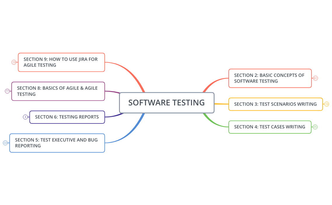 SOFTWARE TESTING - XMind Template
