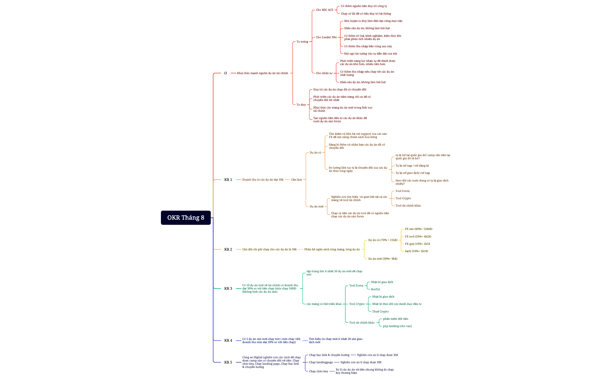 OKR Tháng 8 - XMind Template