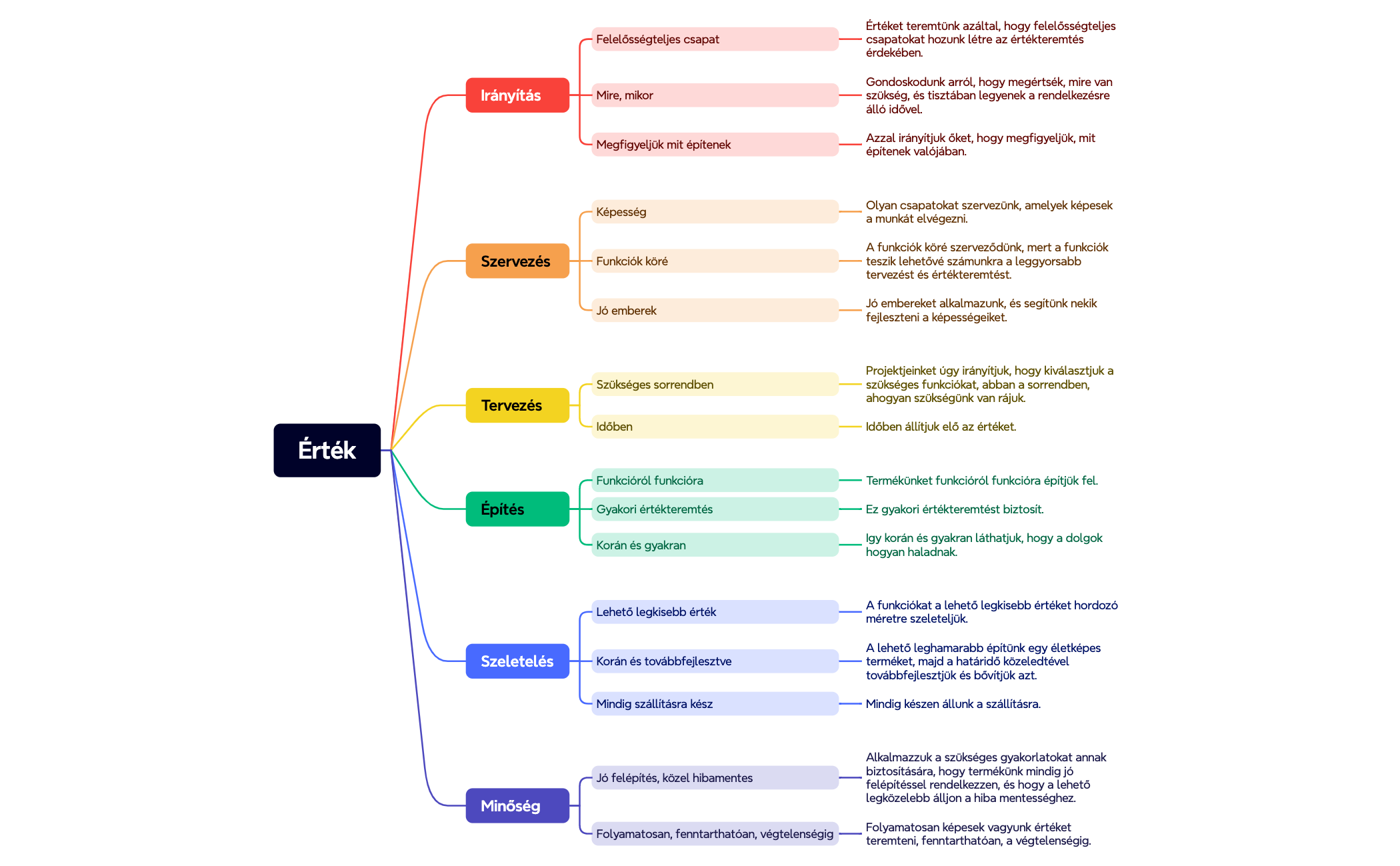 The Nature of Software Development preview 1
