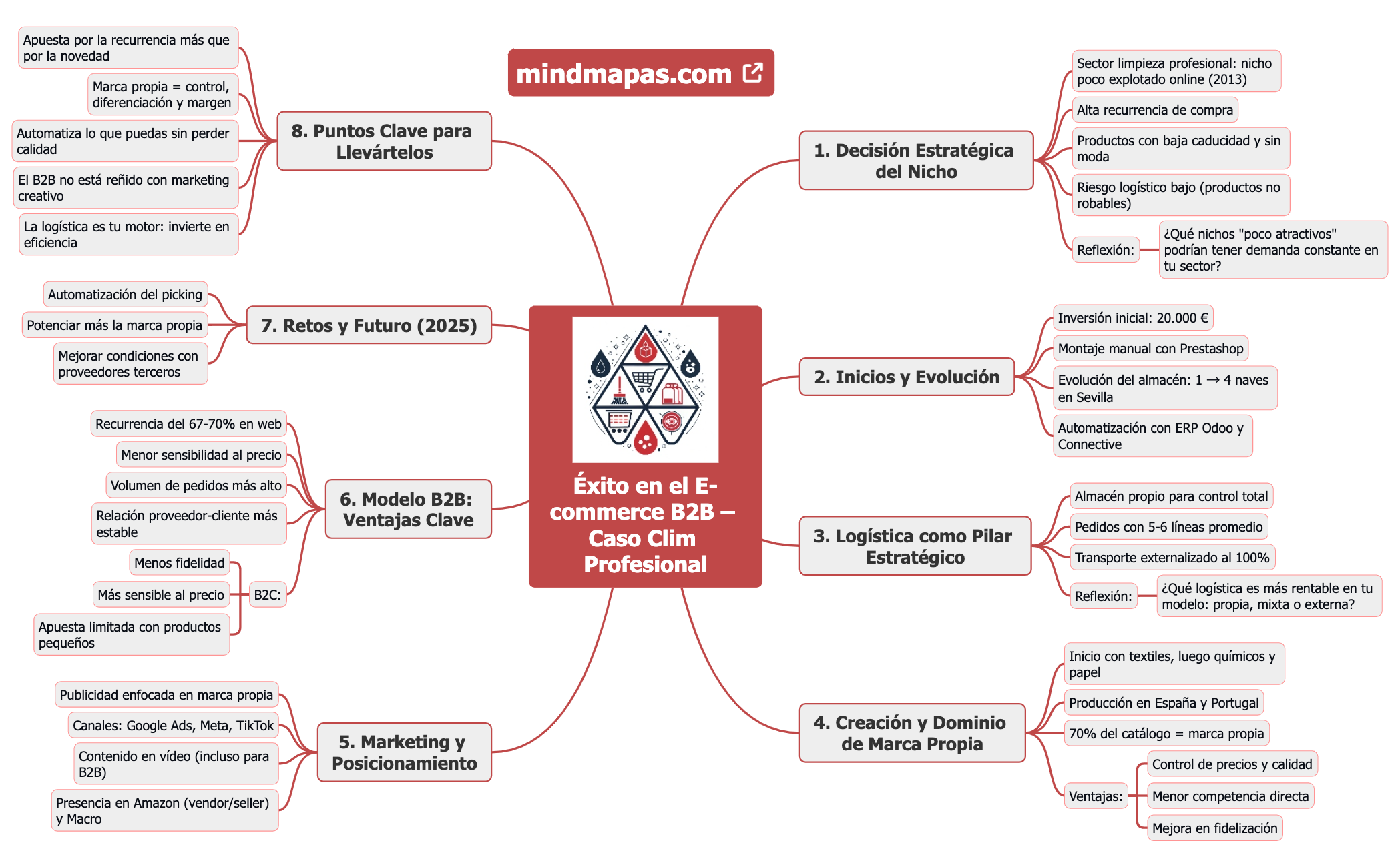 Éxito en el E-commerce B2B – Caso Clim Profesional preview 1
