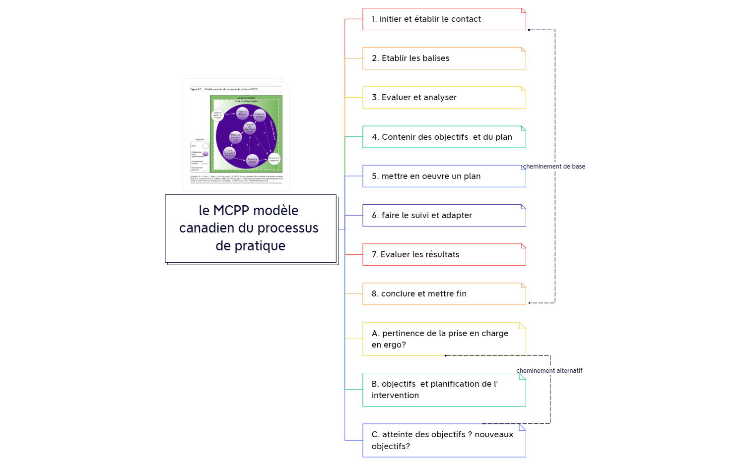 le MCPP modèle canadien du processus de pratique preview 1