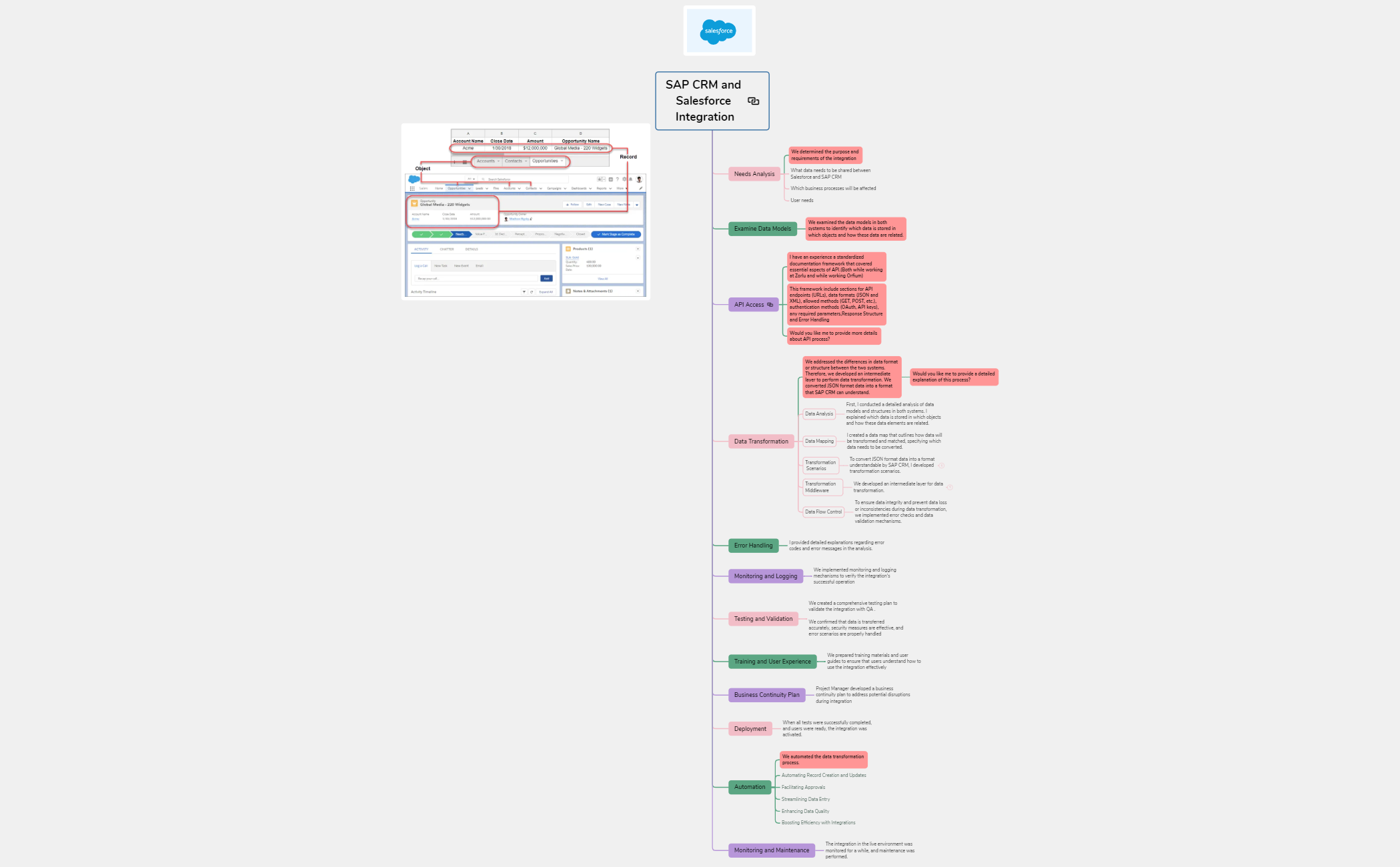 SAP CRM and Salesforce Integration - XMind Template