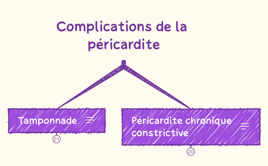 Complications de la péricardite preview 1