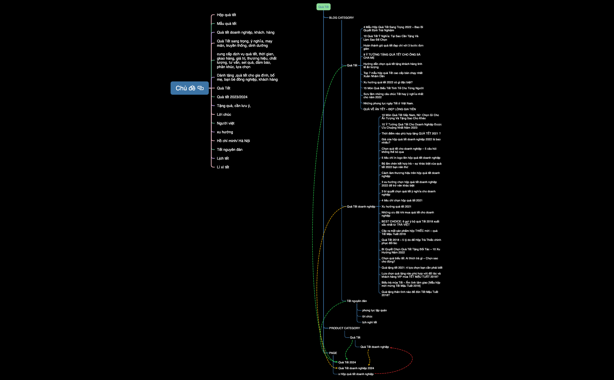 Chủ đề - XMind Template