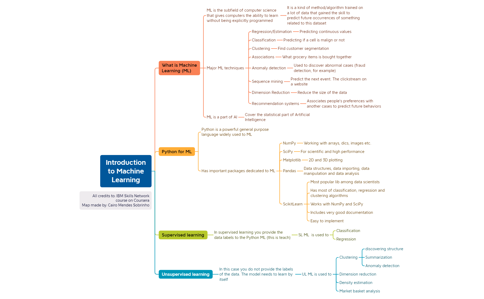 Python And Machine Learning Mind Map Machine Learning with Python - XMind Template