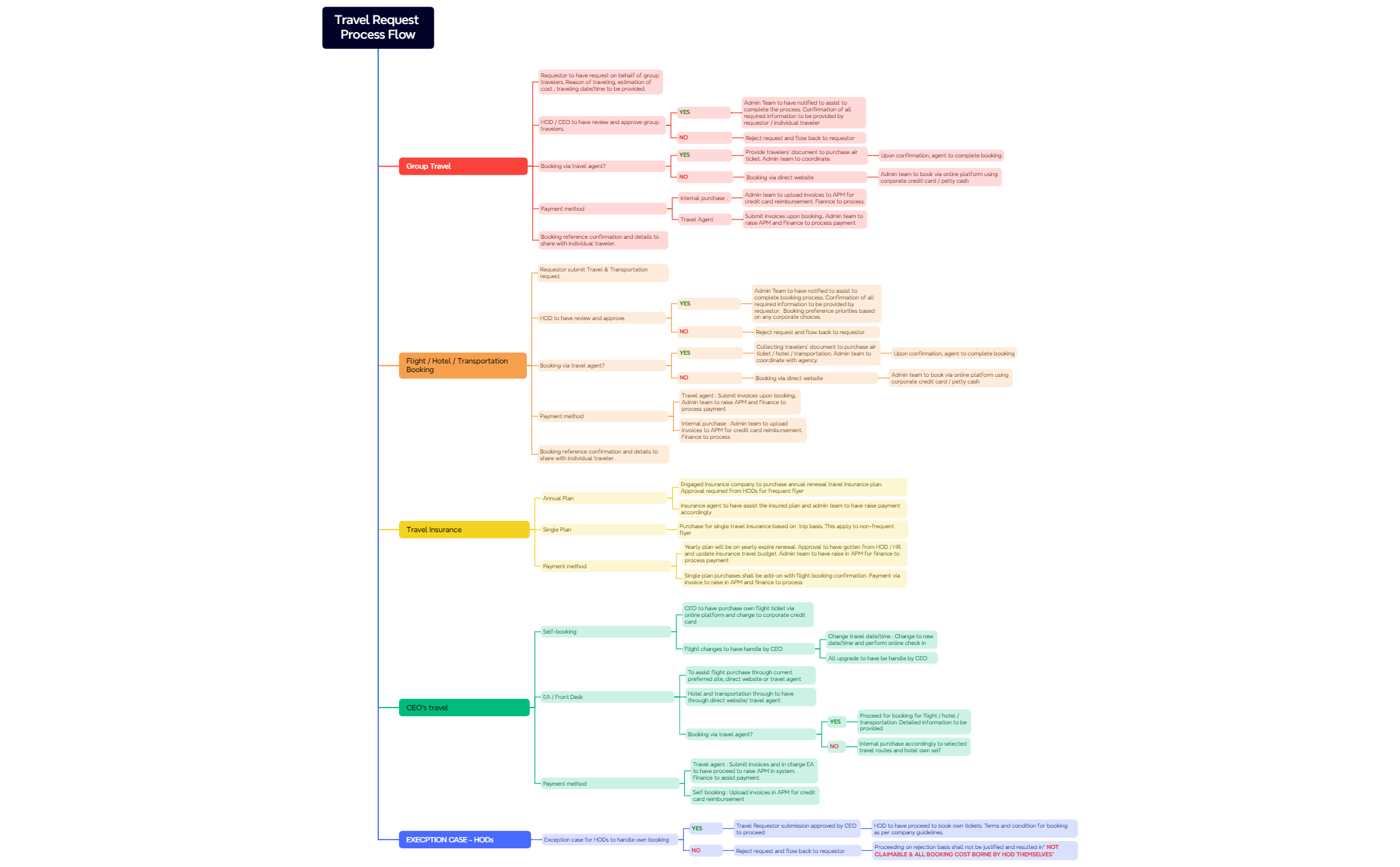Travel Request Process Flow preview 1