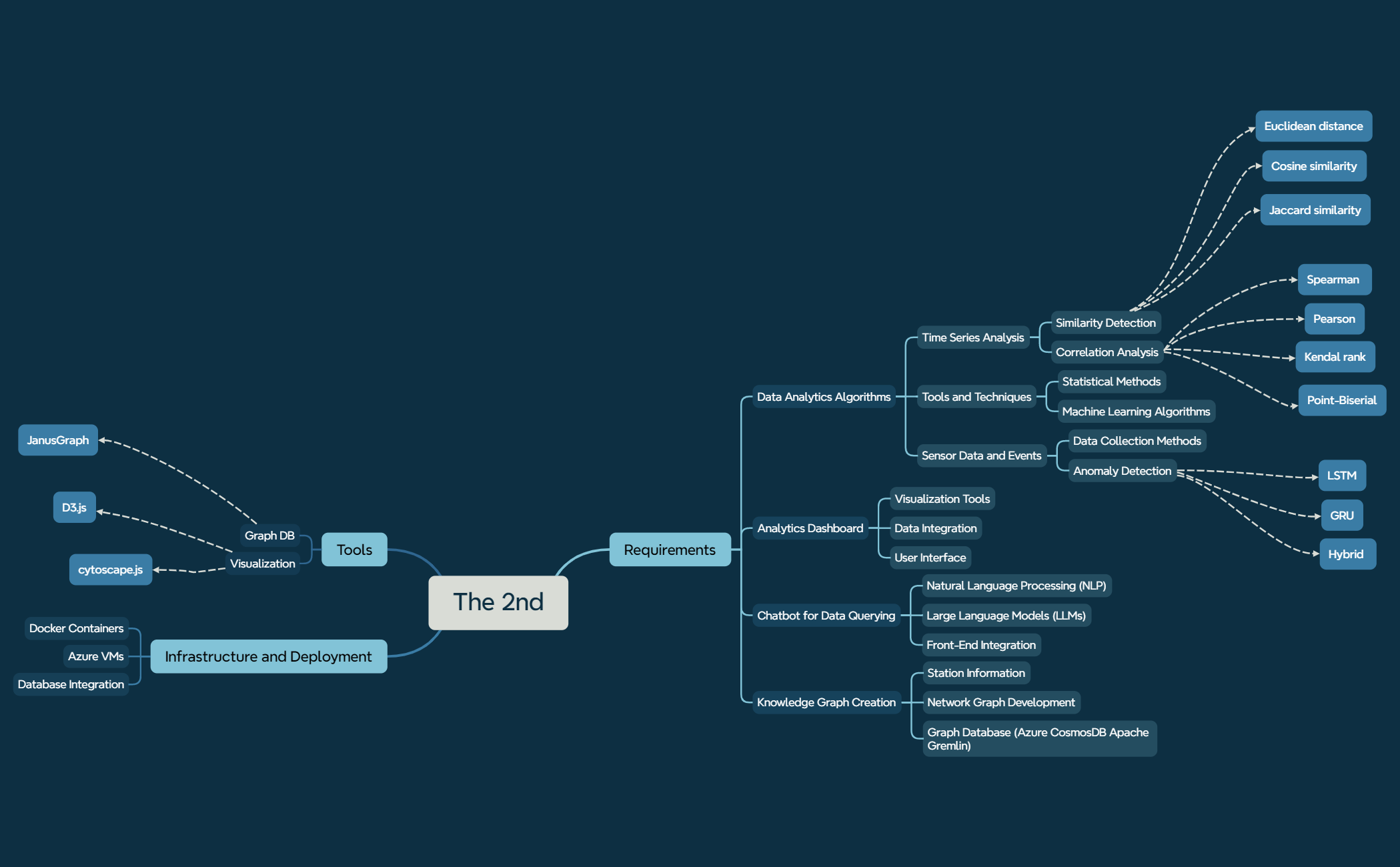 Mind Map - XMind Template