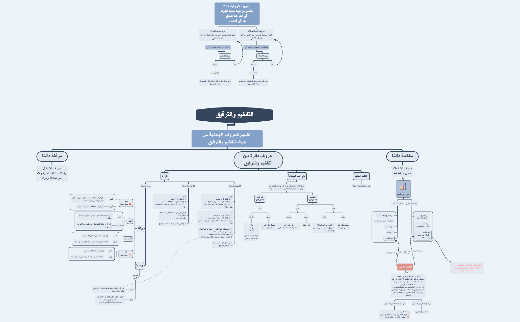 التفخيم والترقيق preview 1