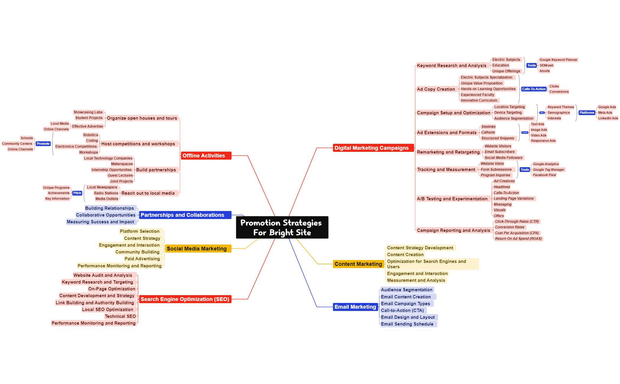 Promotion Strategies For Bright Site preview 1