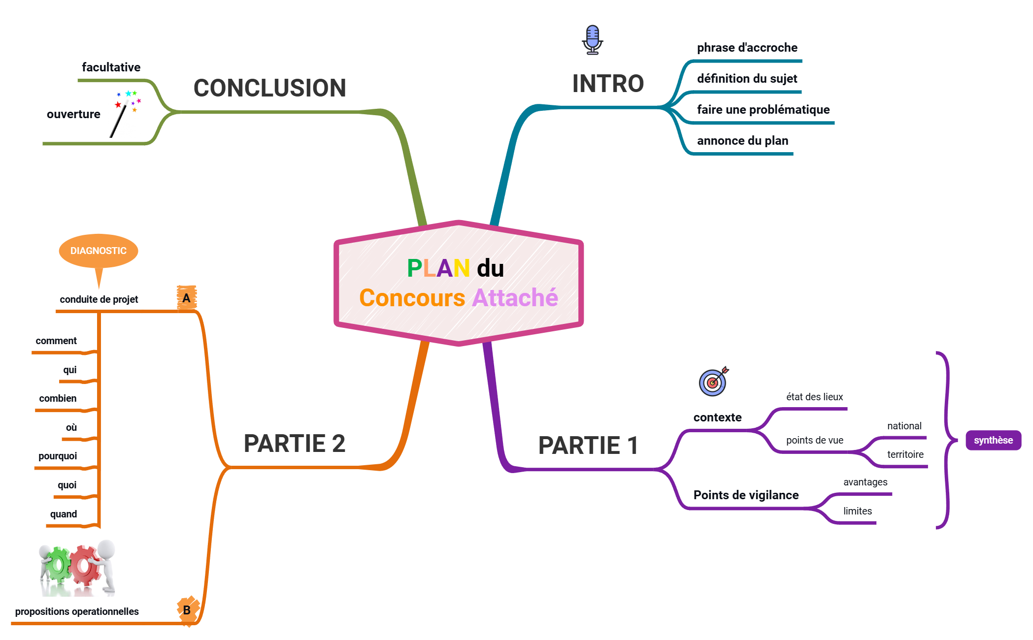 PLAN D'UN CONCOURS ATTACHE