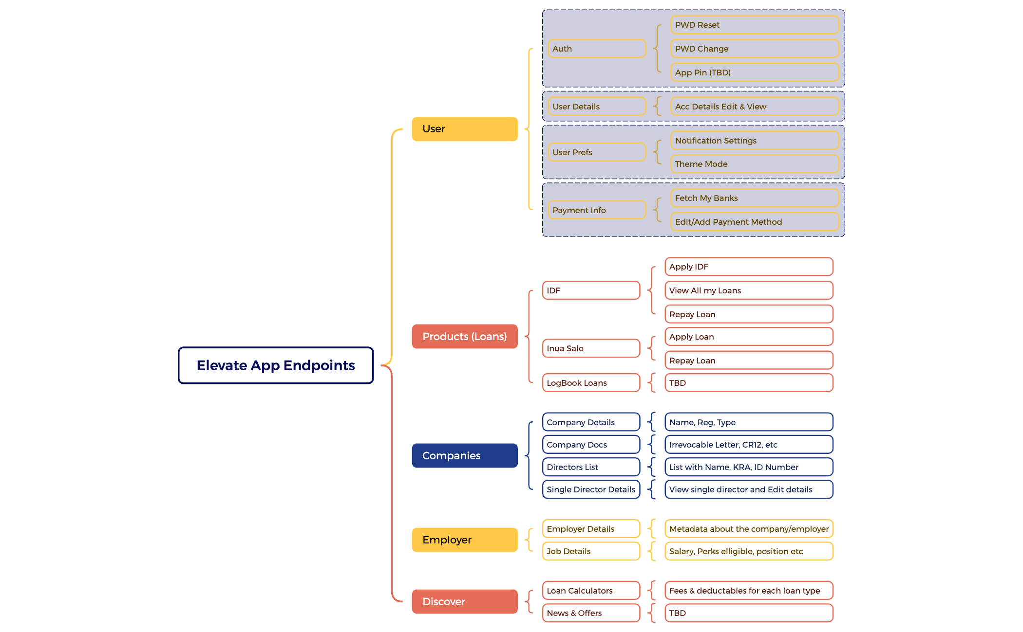 Elevate App Endpoints - XMind Template