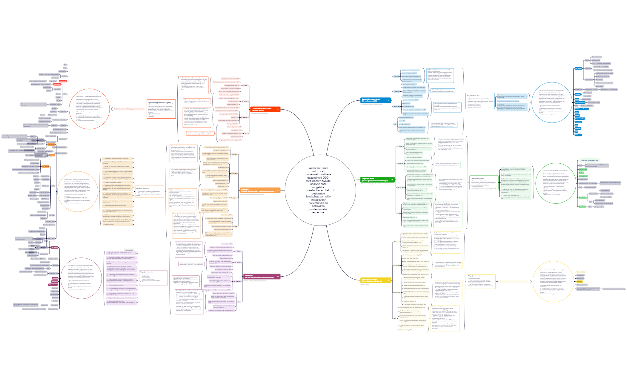 Wijkscan Ussen a.d.h. van onderzoek positieve gezondheid GGD  met kracht zwakte analyse naar mogelijke deelacties en het bestaande landschap van wijk-initiatieven collectieven en betrokken professionals expertise. preview 1