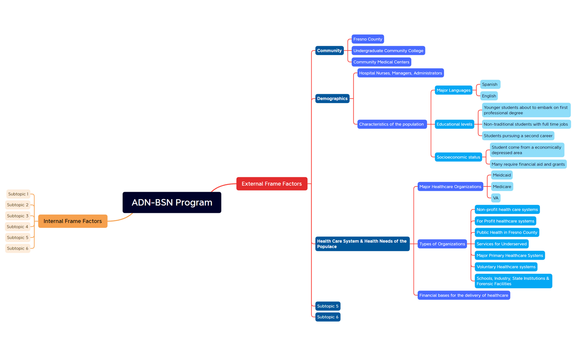 ADN-BSN Program - XMind Template