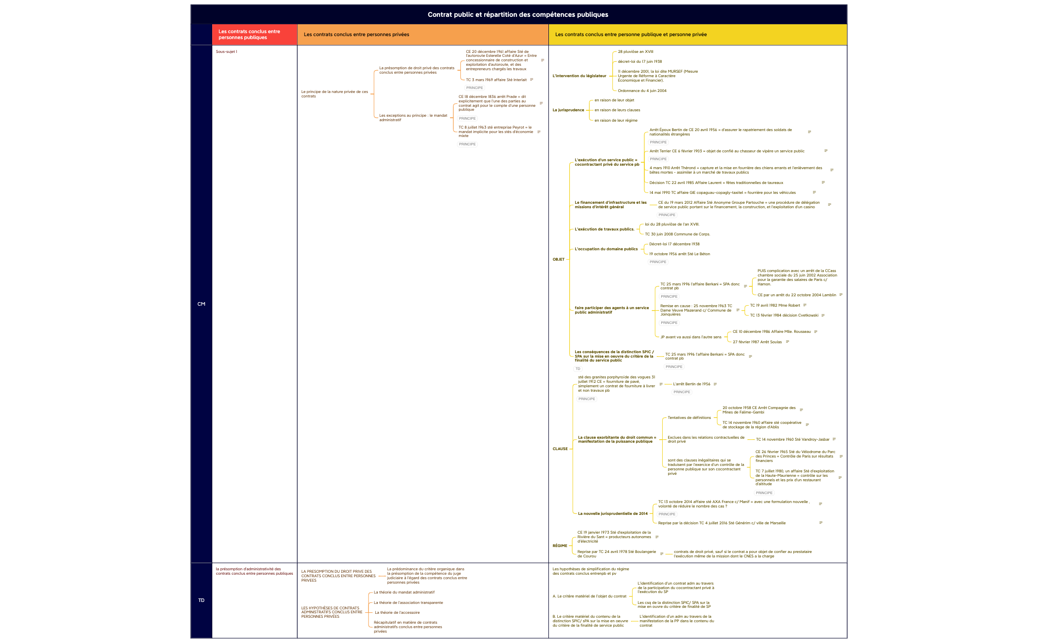 Contrat public et répartition des compétences publiques  preview 1