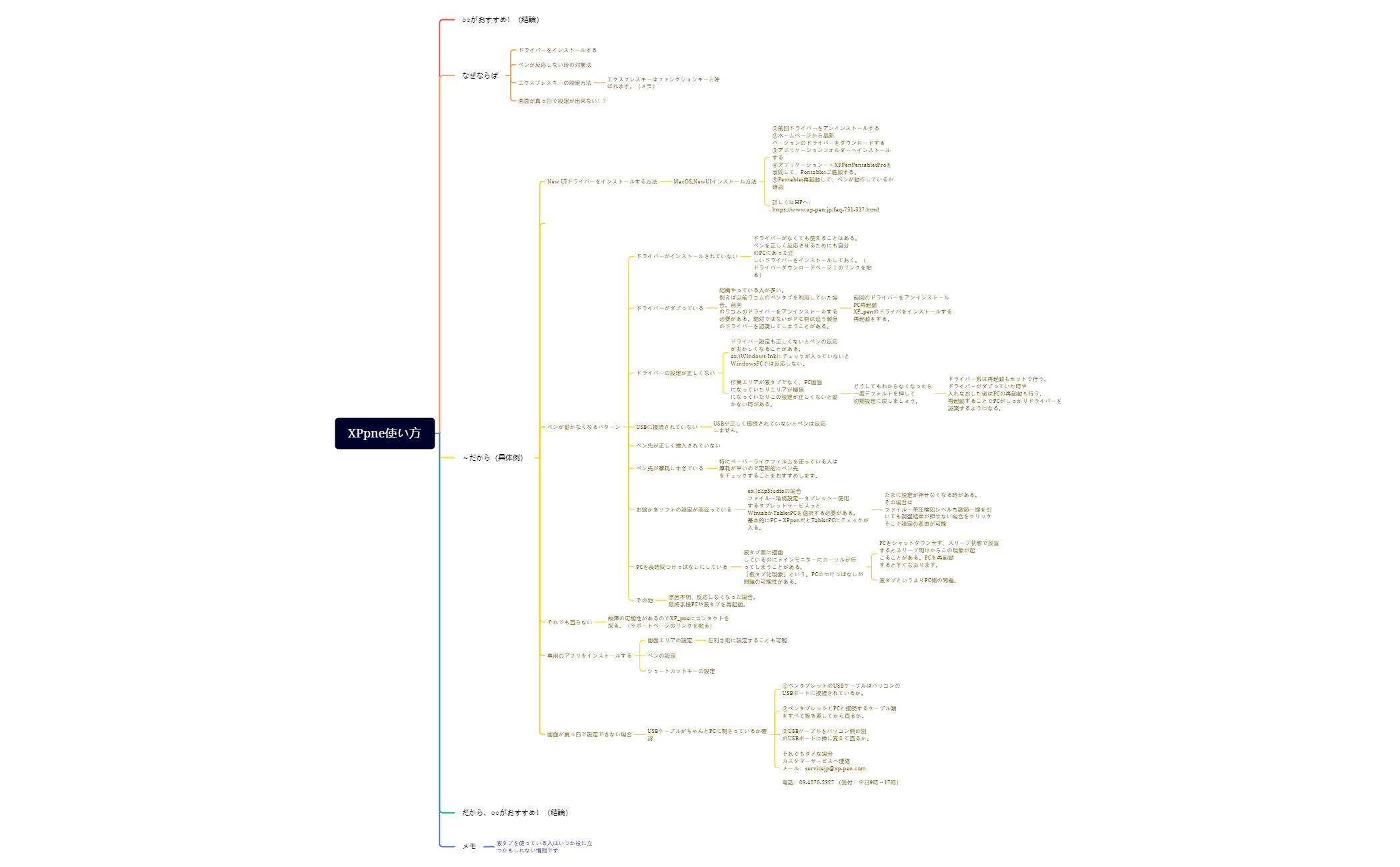 無題 - XMind Template
