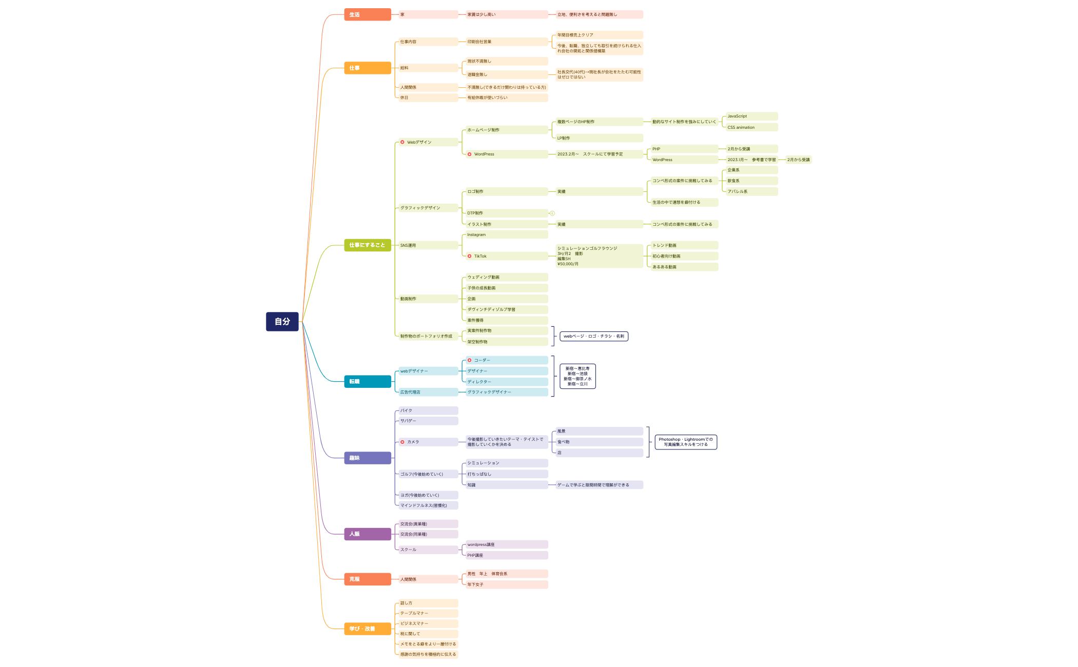 無題 - XMind Template
