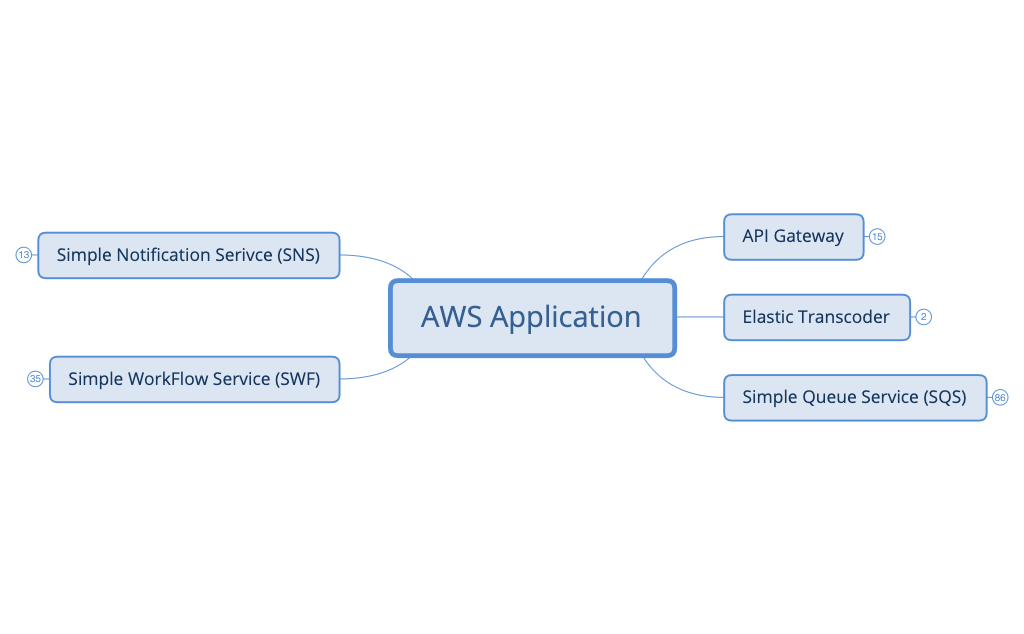 AWS Application - XMind Template
