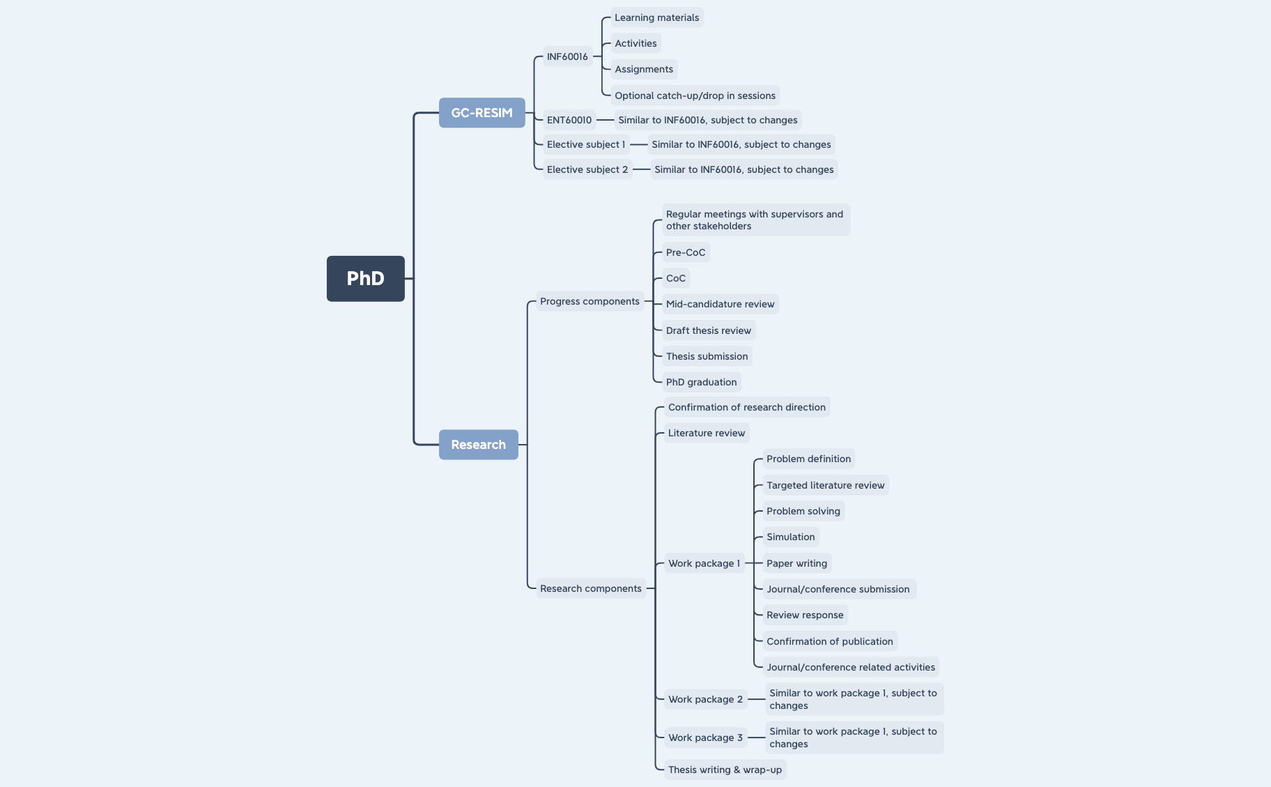 Phd WBS - XMind Template
