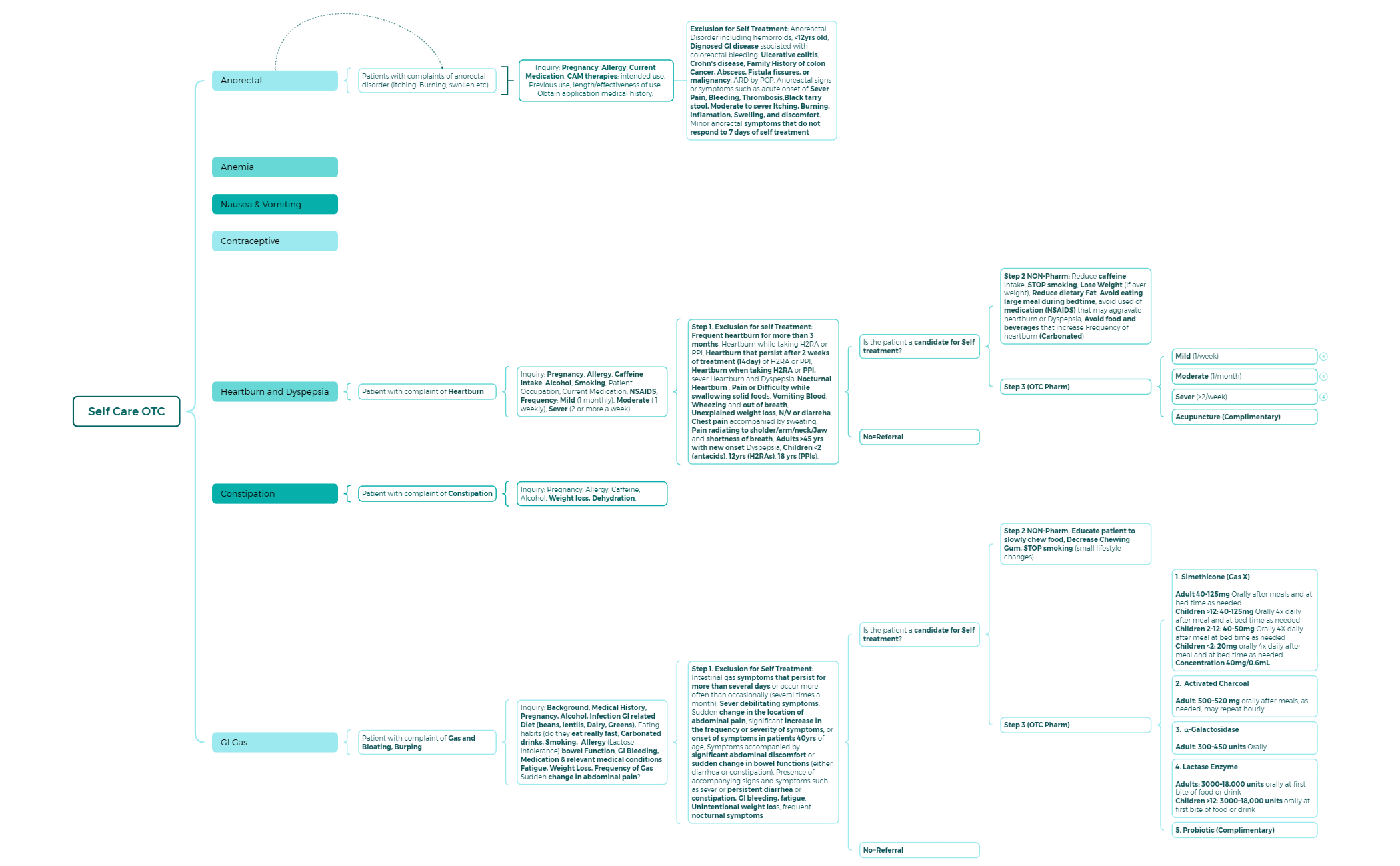 Logic Chart - XMind Template