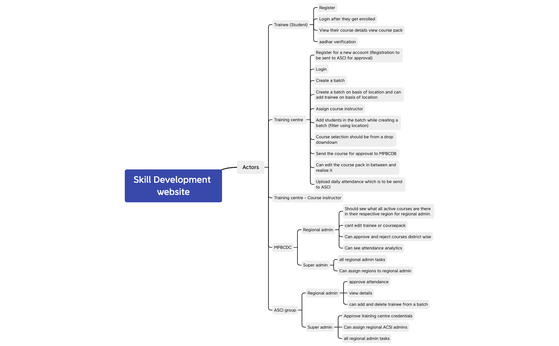Skill Development website - XMind Template