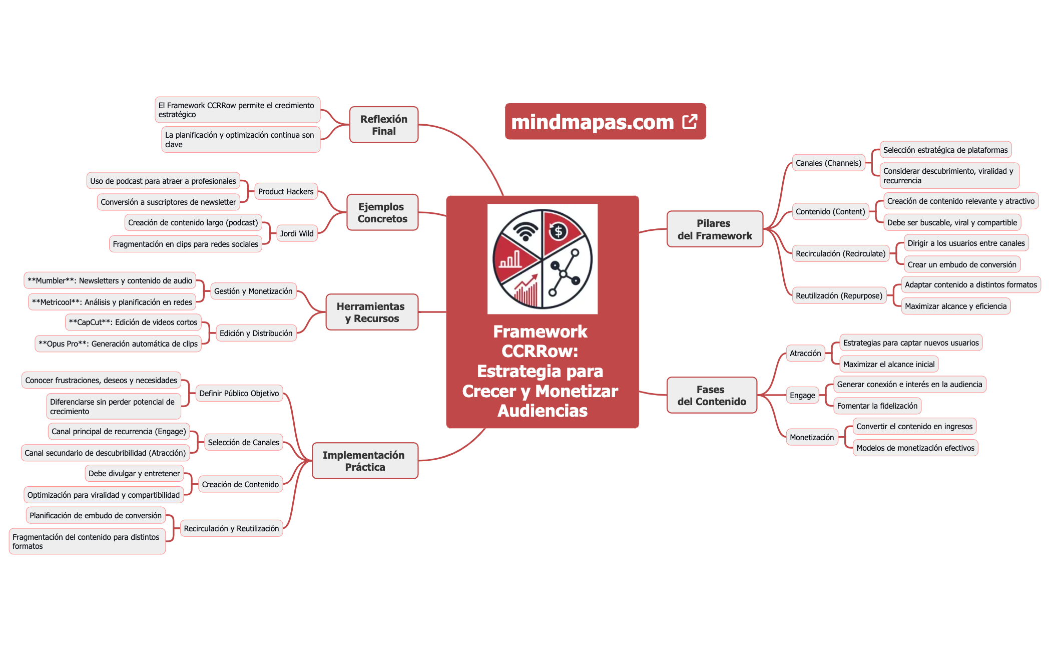 Framework CCRRow Estrategia para Crecer y Monetizar Audiencias preview 1