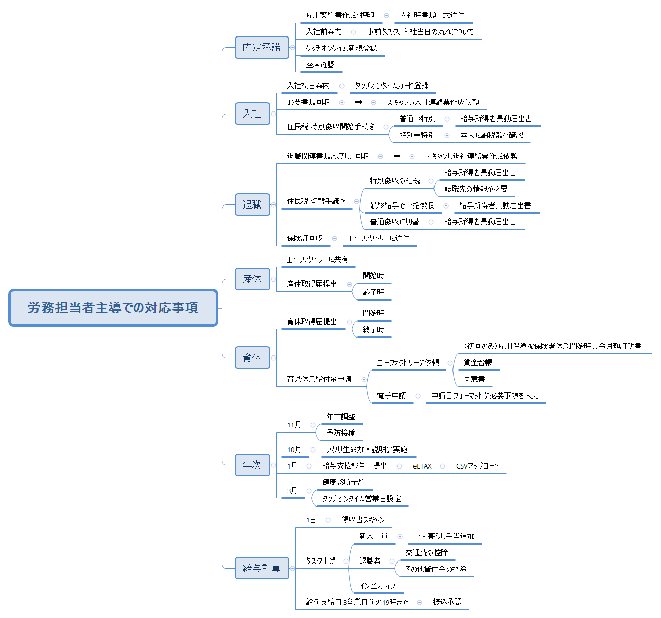 労務担当者主導での対応事項 - XMind Template