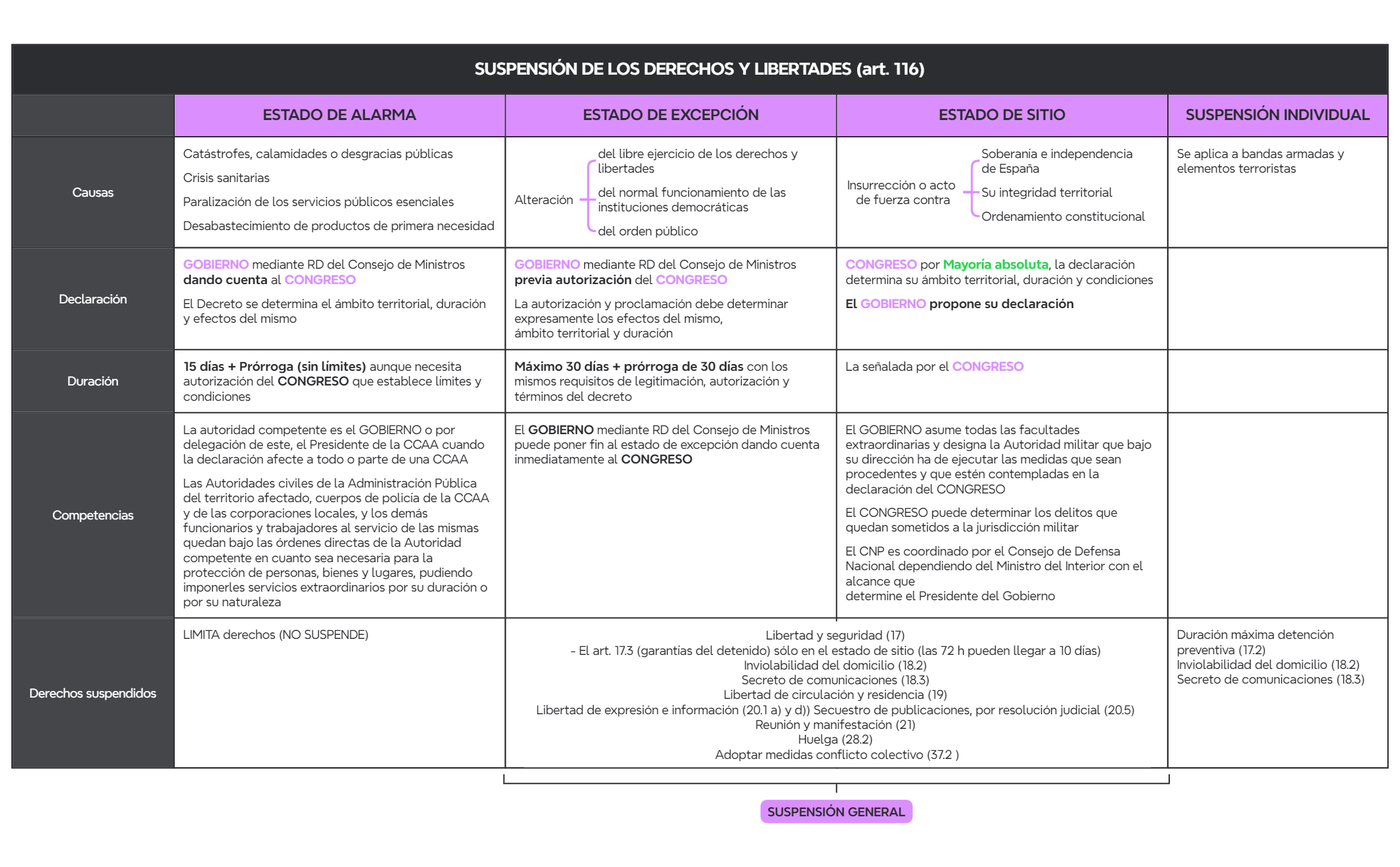 SUSPENSIÓN DE LOS DERECHOS Y LIBERTADES (art. 116) preview 1