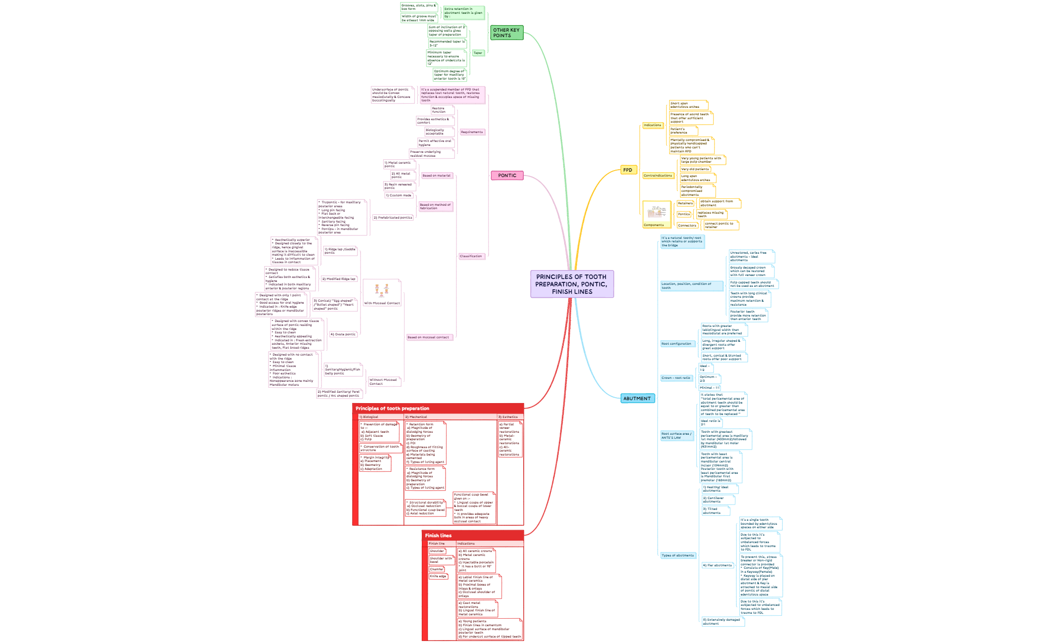Principles of tooth preparation, Pontic, Finish lines preview 1