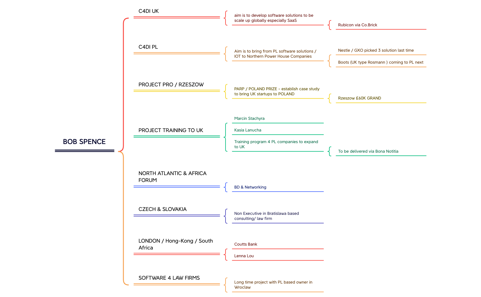 BOB SPENCE (2) - XMind Template