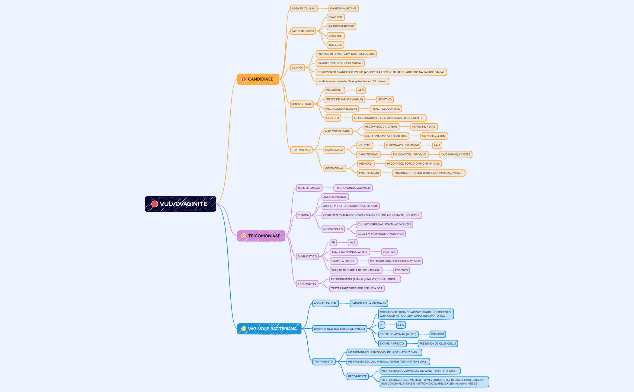 VULVOVAGINITE .xmind preview 1