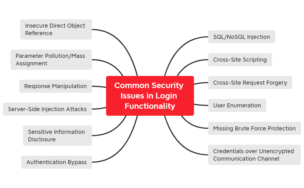 Common Security Issues in Login Functionality preview 1