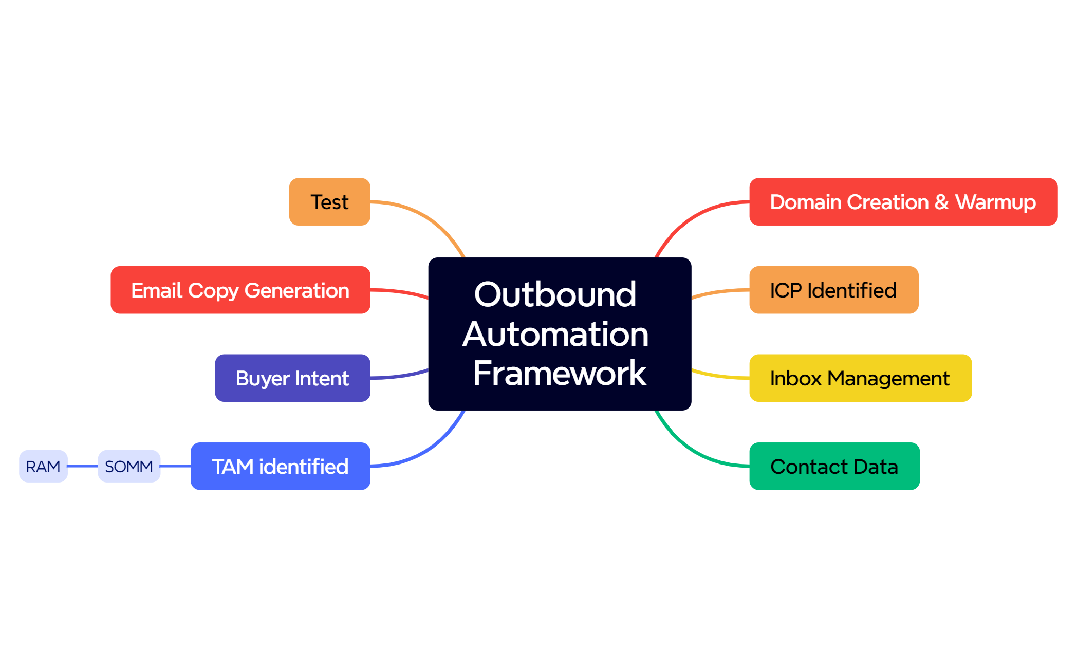 Outbound Automation Framework - XMind Template