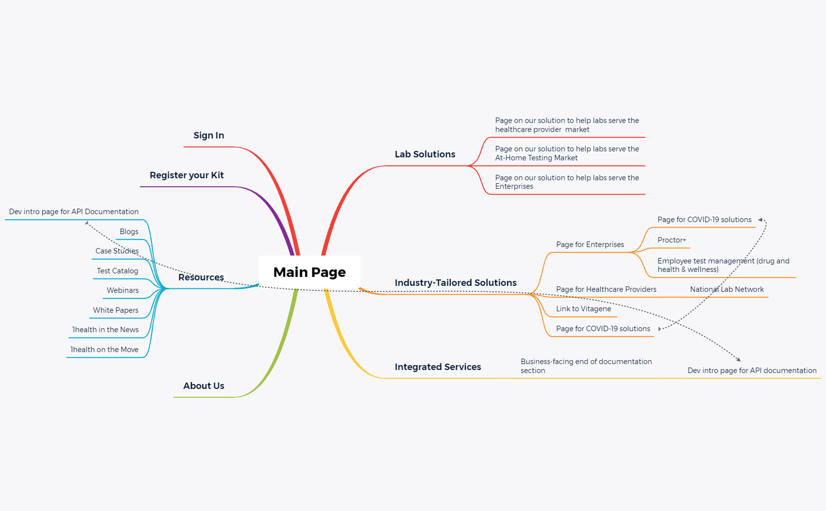 new Website Layout - XMind Template