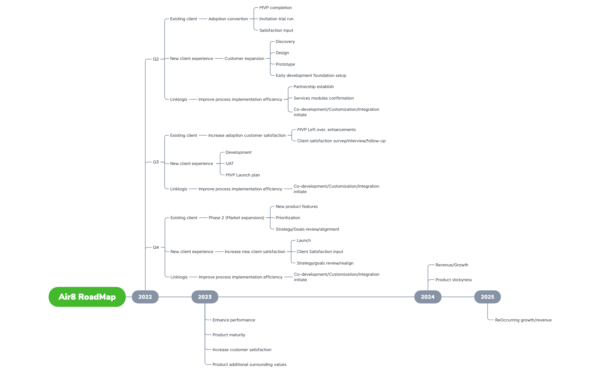 A8 Product roadmap 2022-2025 - XMind Template