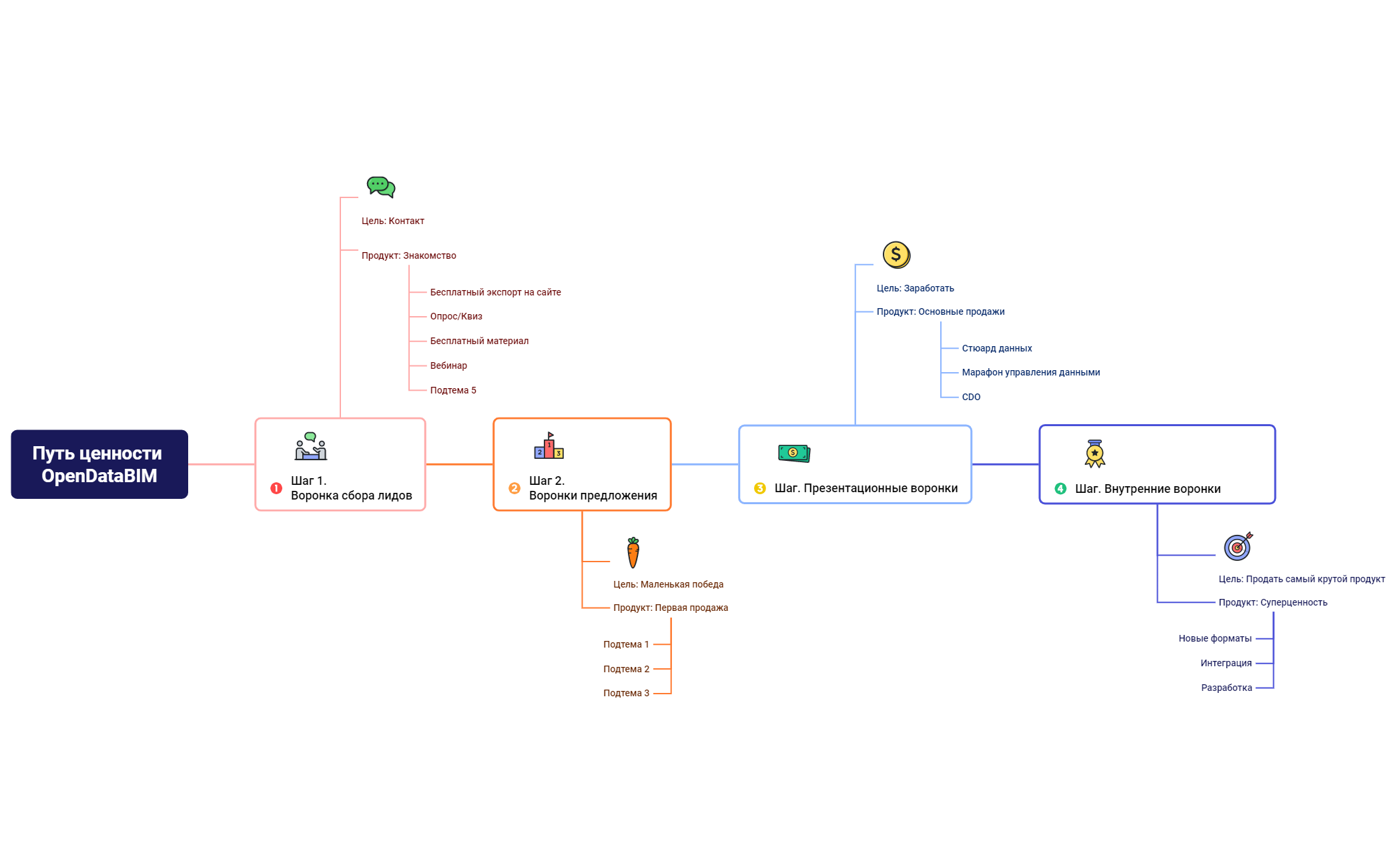 Путь ценности OpenDataBIM preview 1