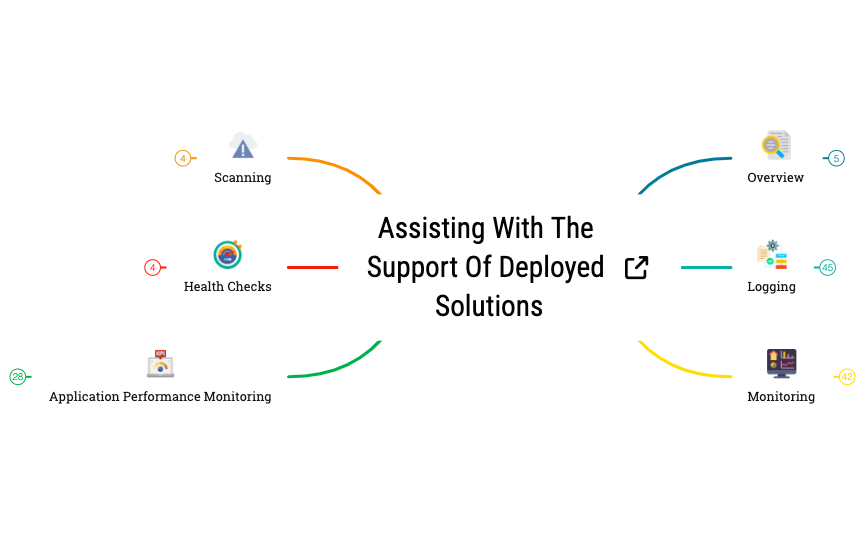 Assisting with the Support of Deployed Solutions preview 1