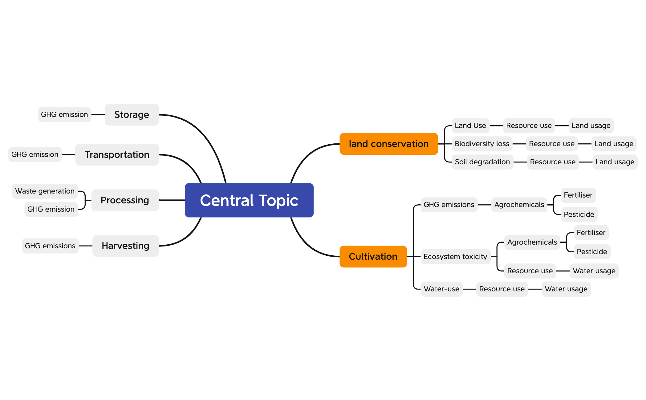 Central Topic - XMind Template