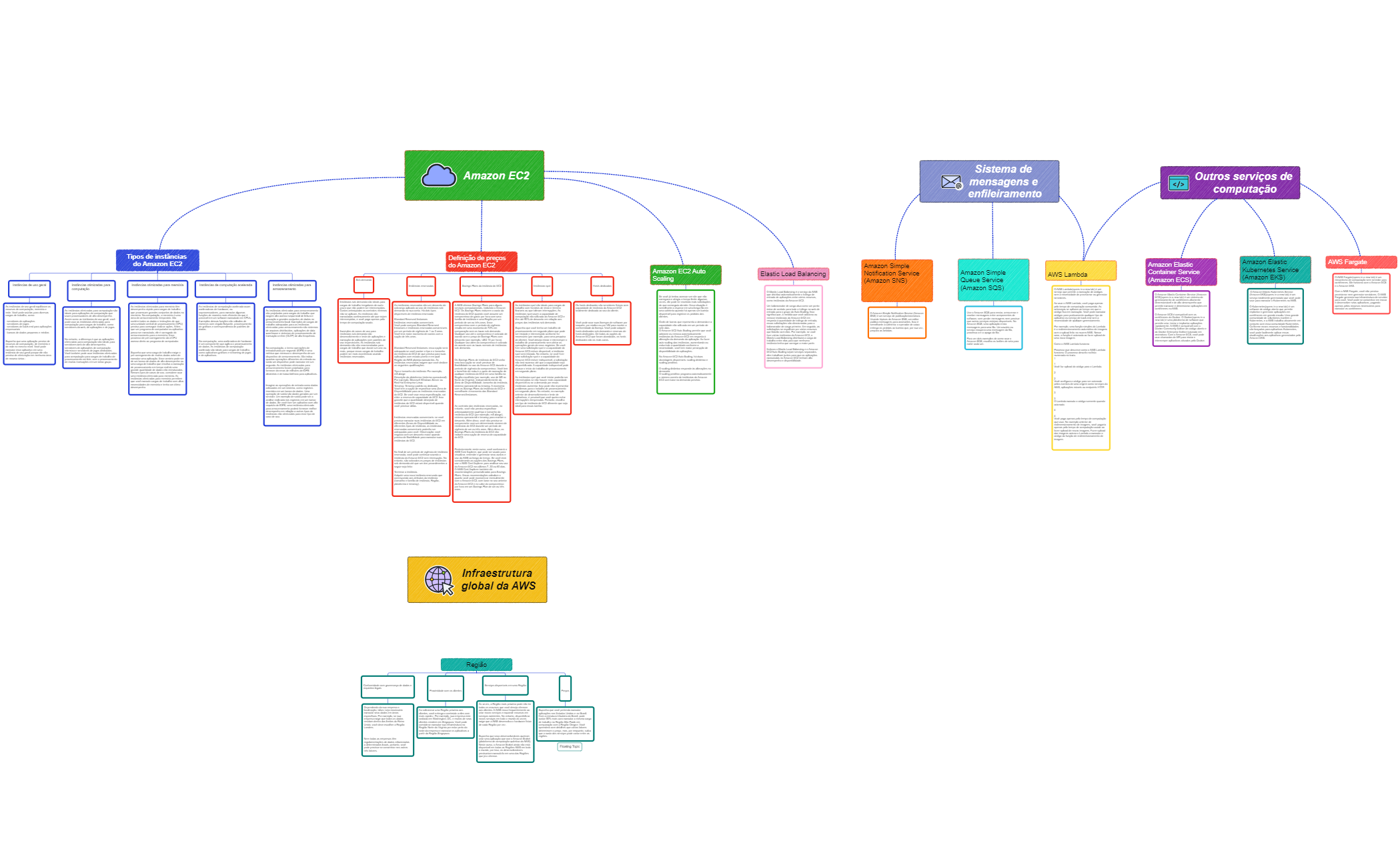 xmind aws - XMind Template