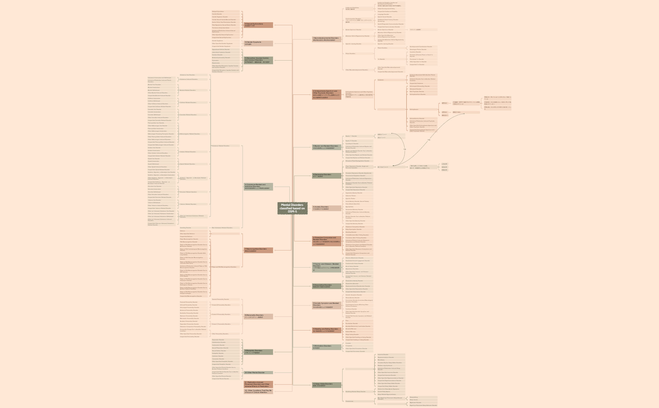 Mental Disorders classified based on DSM-5 preview 1