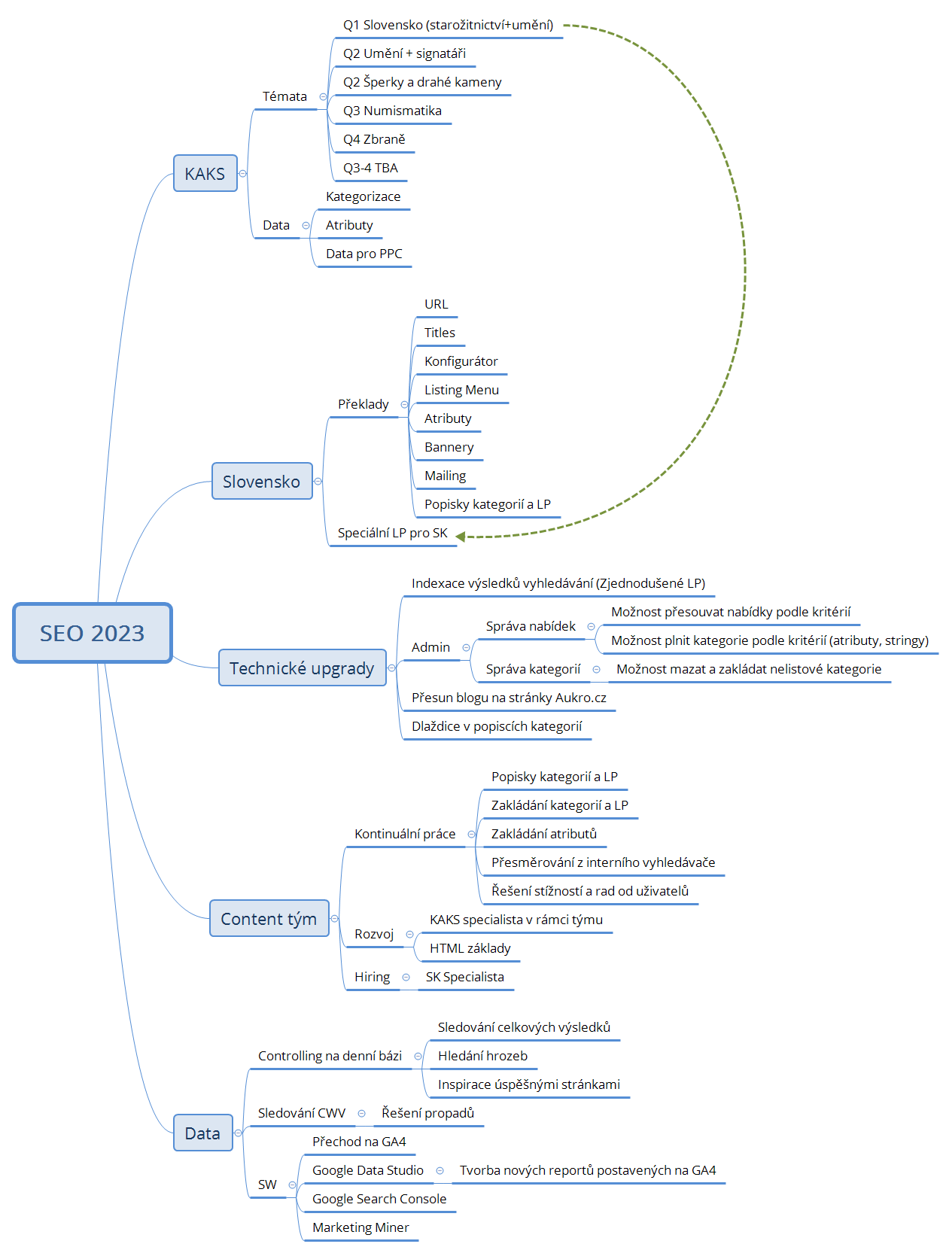 SEO 2023 - XMind Template