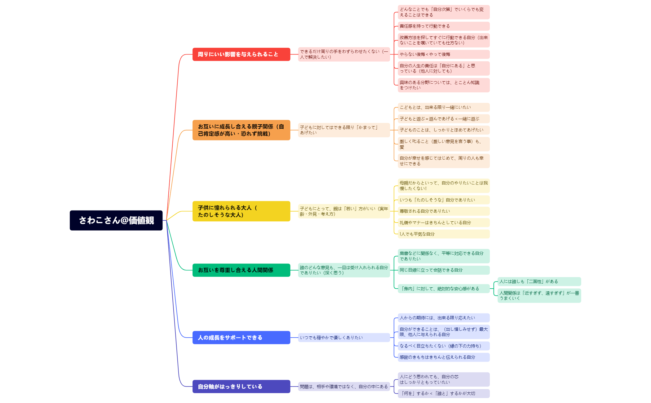 さわこさん@価値観.xmind preview 1