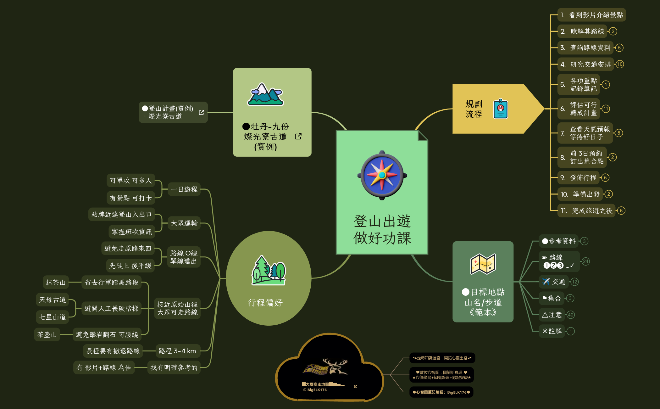 登山出遊做好功課(有範本) preview 1