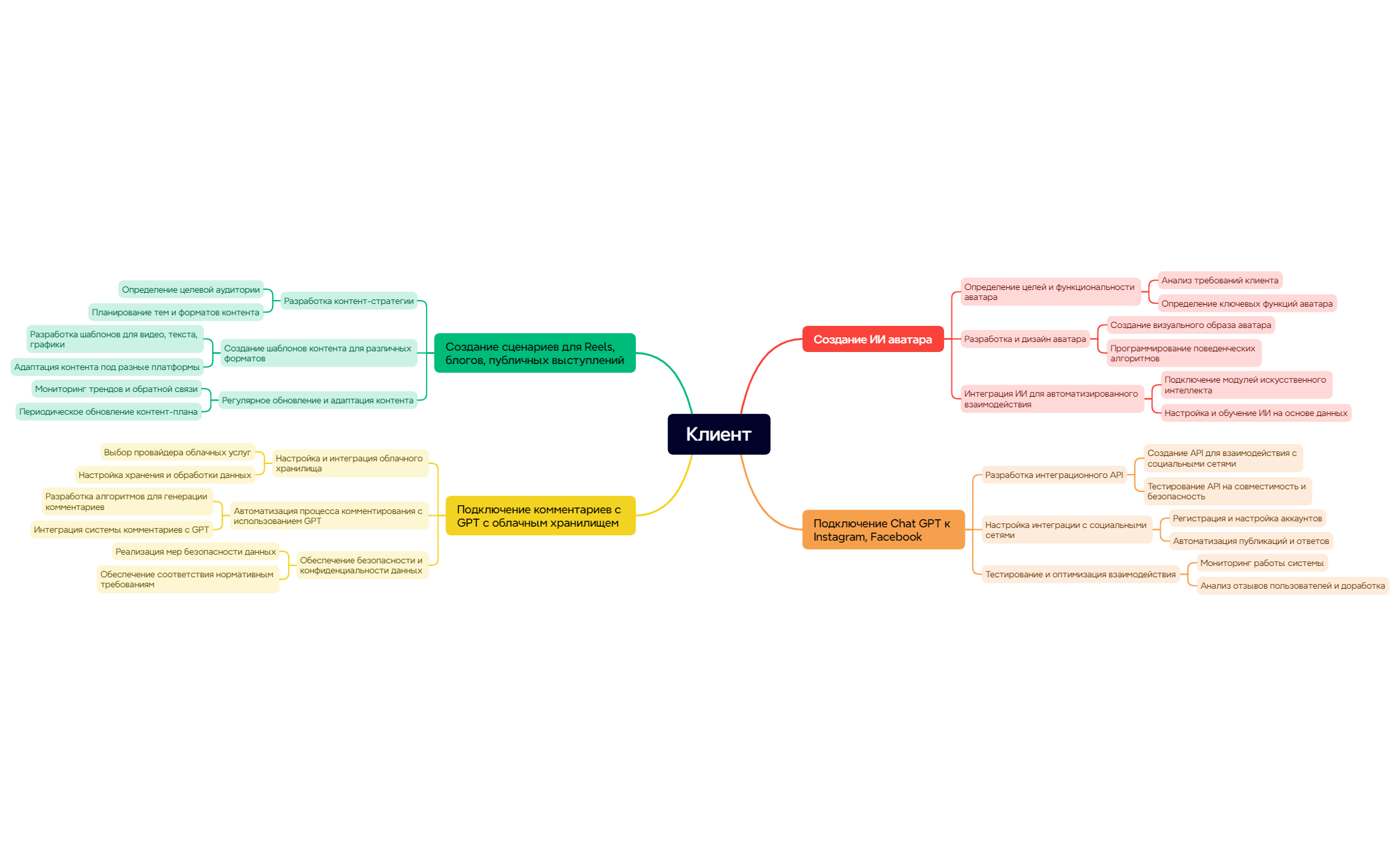 Map - XMind Template