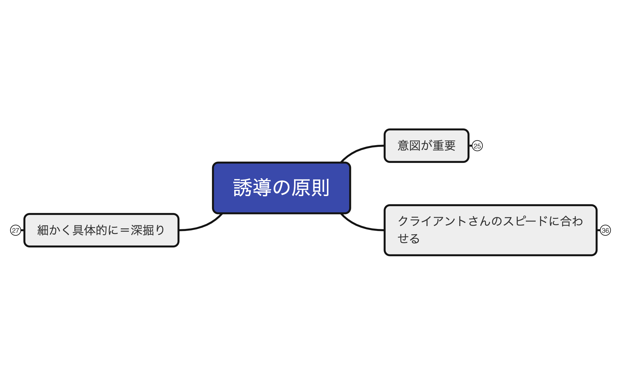 誘導の原則 preview 1