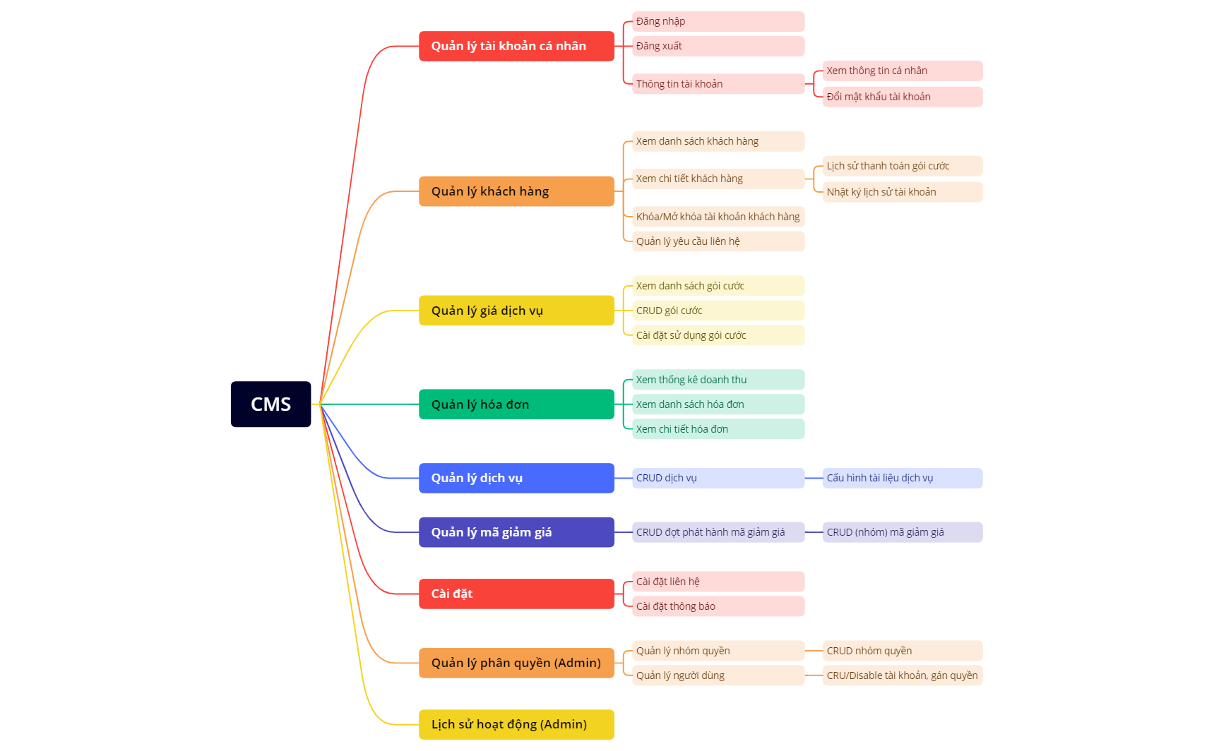 CMS.xmind - XMind Template