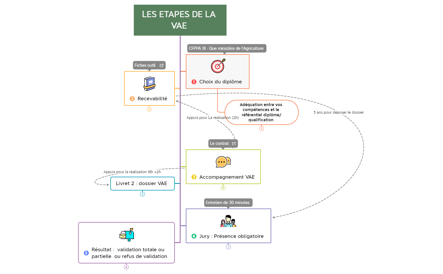 LES ETAPES DE LA VAE  preview 1