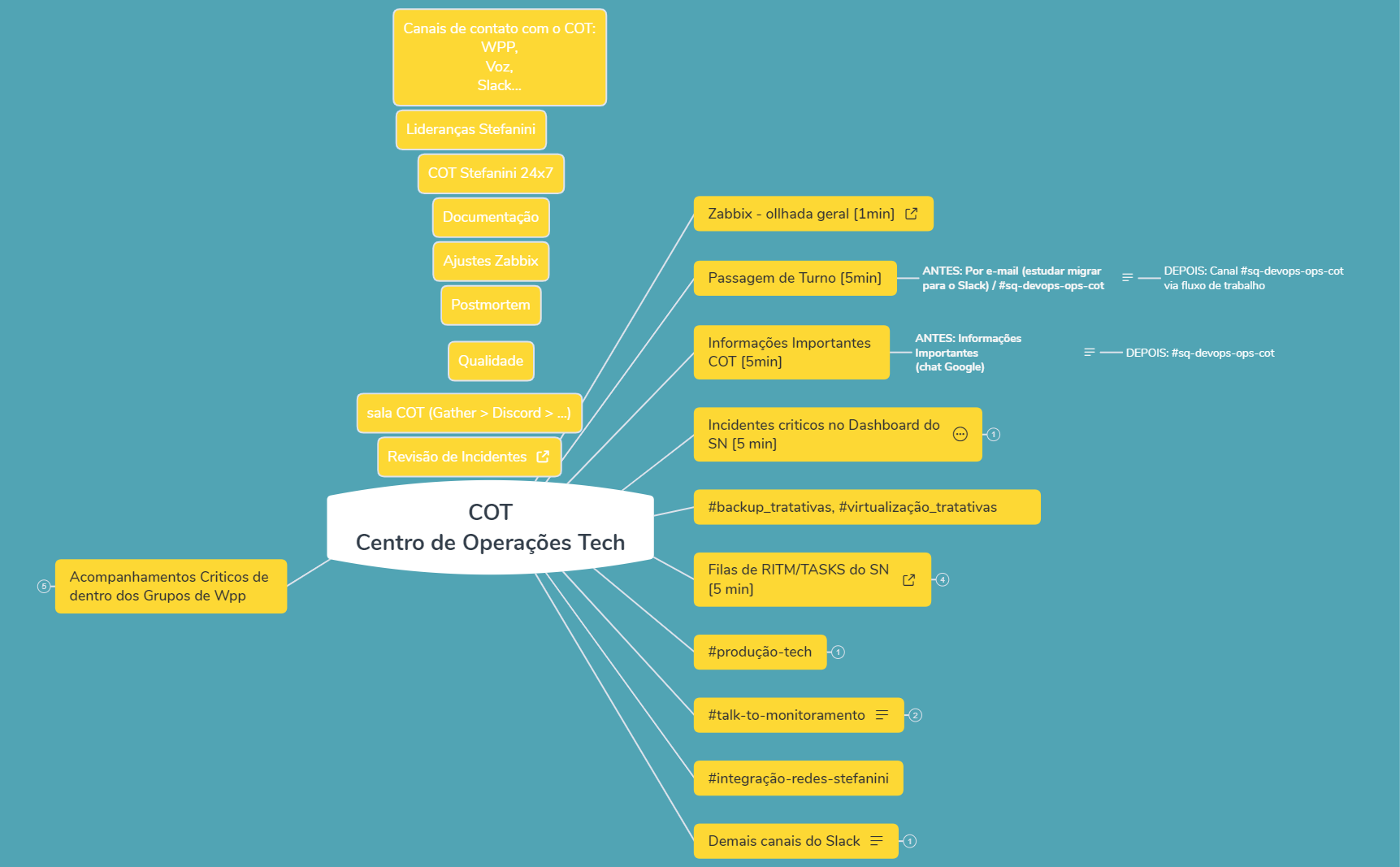 COT Centro de Operações Tech mapa de funcionamento preview 1